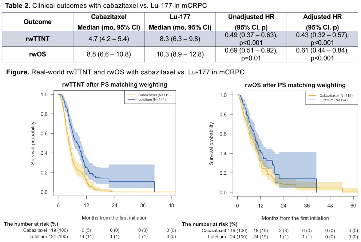 Patients receiving Lu-177 had superior