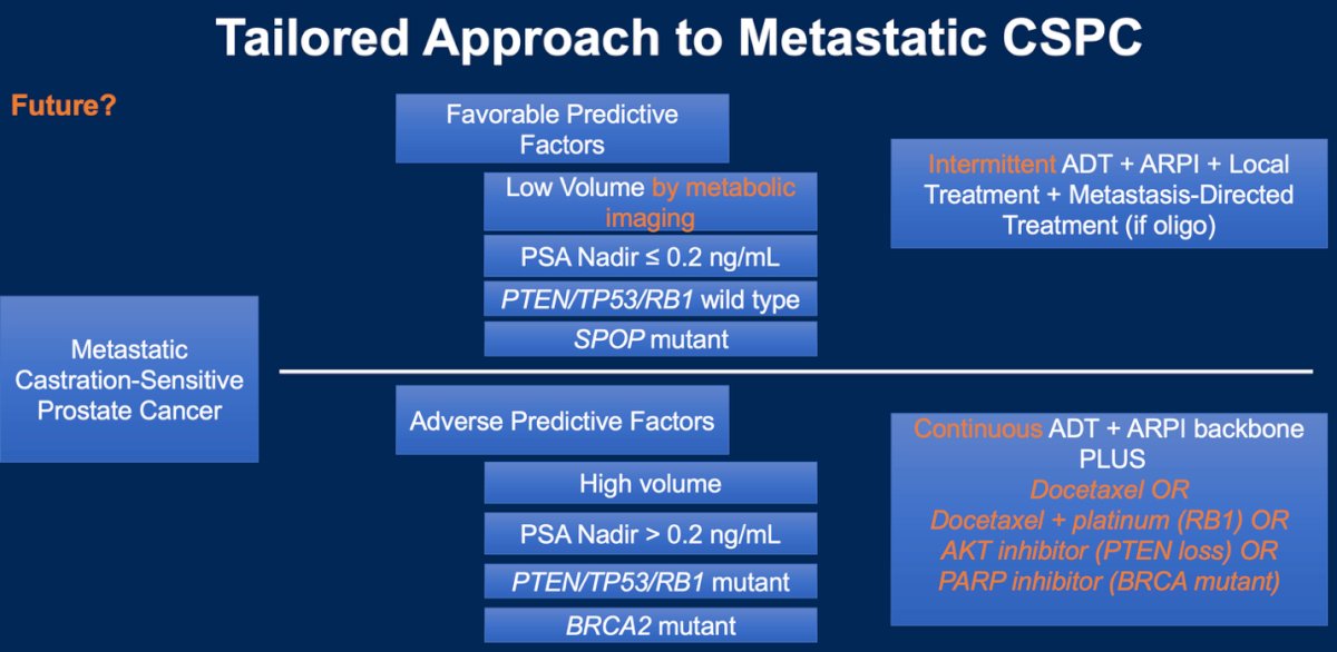 The future of mCSPC management is moving toward a more tailored approach, leveraging both clinical and molecular biomarkers to guide treatment decisions. Disease volume, PSA nadir, and genomic factors such as PTEN, TP53, and RB1 status as well as SPOP mutations and BRCA2 alterations may help clinicians identify patients who are more likely to benefit from treatment intensification or de-escalation. This evolving strategy aims to optimize outcomes while minimizing toxicity, offering a more personalized roadmap for managing metastatic castration-sensitive prostate cancer, as illustrated below.