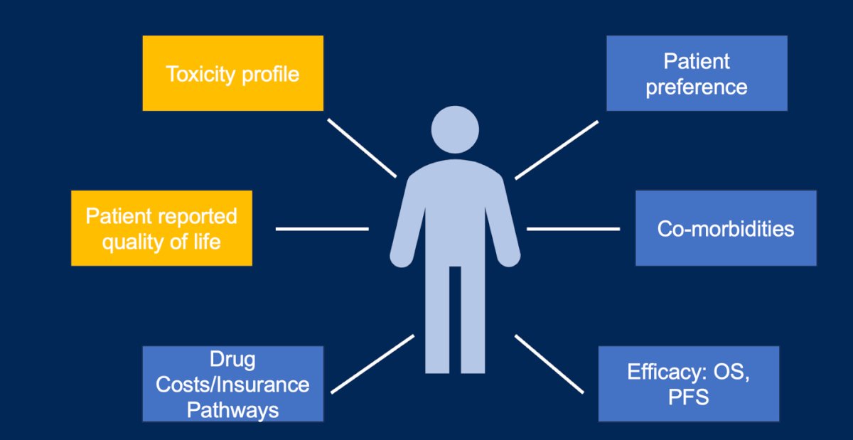 When choosing between ARPIs for patients with mCSPC, Dr. Aggarwal emphasized a patient-centered approach that considers toxicity profile, patient-reported quality of life, drug costs and insurance coverage, efficacy (OS and PFS), comorbidities, and patient preferences to guide optimal treatment selection. Notably, patient quality of life and toxicity profile should be regarded very highly when making these choices.