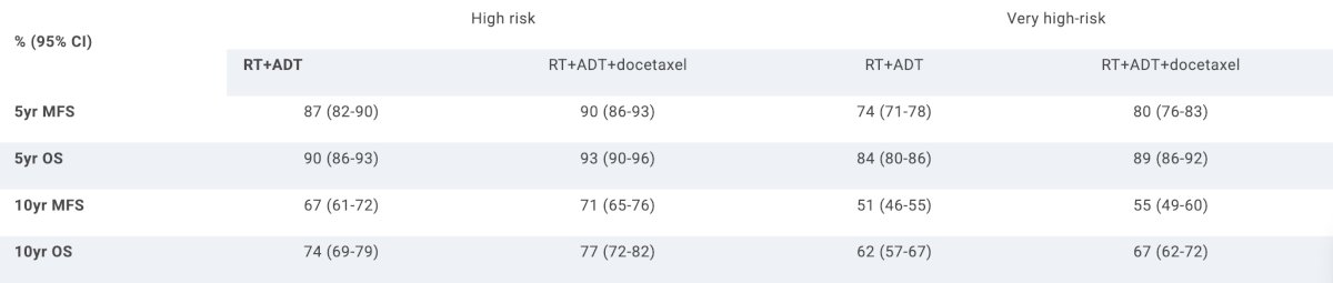 hough there was some evidence for favoring docetaxel in patients with very high-risk disease (n = 1,054: metastasis-free survival HR 0.86 [0.71-1.05]; overall survival HR 0.85 [0.68-1.07]) compared to high-risk disease (n = 636: metastasis-free survival HR 0.97 [0.74-1.27]; overall survival HR 0.95 [0.71-1.28]), there was no evidence of a significant difference in treatment effect by risk group (p-interaction >0.1). The 5- and 10-year metastasis-free survival and overall survival rates in patients with high- and very high-risk disease, stratified by receipt of docetaxel, are shown in the following table: