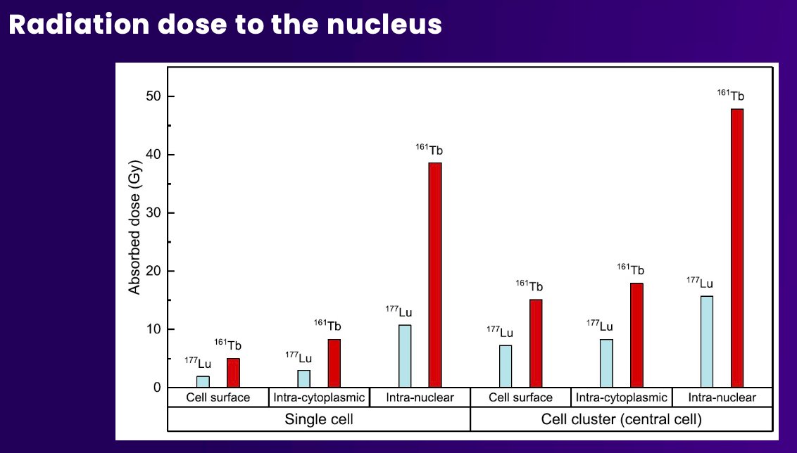 Moreover, in a dosimetric model study evaluating radiation delivery to the nucleus, ¹⁶¹Tb consistently demonstrated substantially higher absorbed doses compared to 177Lu across all intracellular localizations: 5.0 Gy vs. 1.9 Gy for cell surface distribution, 8.3 Gy vs. 3.0 Gy for intracytoplasmic distribution, and 38.6 Gy vs. 10.7 Gy for intranuclear localization.