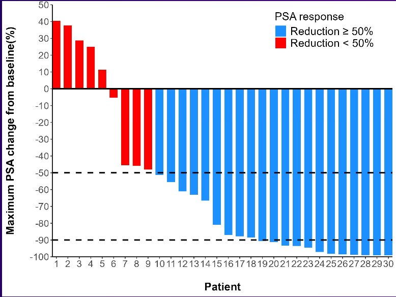 The PSA50 response rate in the VIOLET trial was 70% (95% CI, 51–85), while the PSA90 response rate was 40% (95% CI, 23–59) as shown in the waterfall plot below. PSA responses is a good biomarker for RLT.&nbsp;