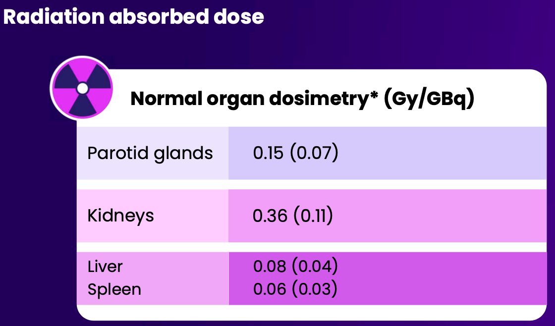 Organ dosimetry analysis showed that radiation absorbed doses to normal tissues remained within acceptable safety margins. The mean absorbed doses (in Gy/GBq) were 0.15 for the parotid glands, 0.36 for the kidneys, 0.08 for the liver, and 0.06 for the spleen which are the potential dose-limiting organs.