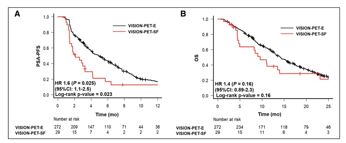 A multicenter retrospective cohort study evaluated outcomes in 301 patients treated with standard-of-care LuPSMA, including those who would not have met VISION trial eligibility. Among VISION-ineligible patients, the PSA₅₀ response rate was only 21%, compared to 50% in the VISION-eligible cohort. Notably, this analysis did not include the 10–15% of patients pre-excluded from treatment based on imaging criteria. Overall, VISION-ineligible patients experienced significantly poorer outcomes with LuPSMA, underscoring the importance of appropriate patient selection.3