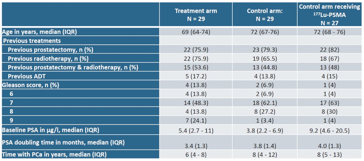 The baseline characteristics by study arm are summarized in the table below. The median patient age was 69–72 years. Almost 50% of patients had previously received both surgery (i.e., radical prostatectomy) and radiotherapy. 14-17% of patients had received prior ADT. 30–38% of patients had Gleason Score ≥8 disease. The median baseline PSA was 3.8–5.4 ng/ml. The median PSA doubling time was 3.4–3.8 months.