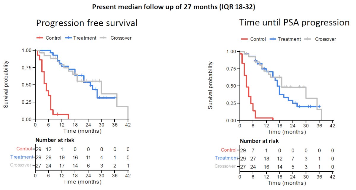 Notably, however, when patients in the control arm crossed over to receive 177Lu-PSMA-617 at time of progression, there was no difference in progression-free survival or time to PSA progression, with time of starting 177Lu-PSMA-617 therapy considered the T0.