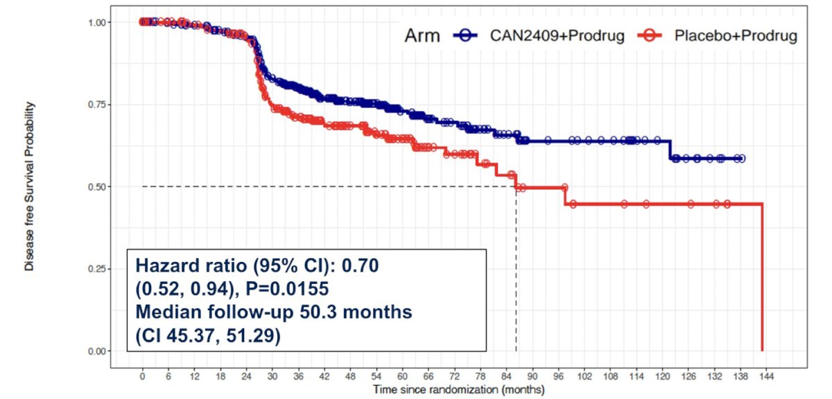 Treatment with CAN-2409 reduced the risk of prostate cancer recurrence or death by 30% (median disease free survival not reached versus 86.1 months, p = 0.0155, HR 0.70, 95% CI 0.52 to 0.94):