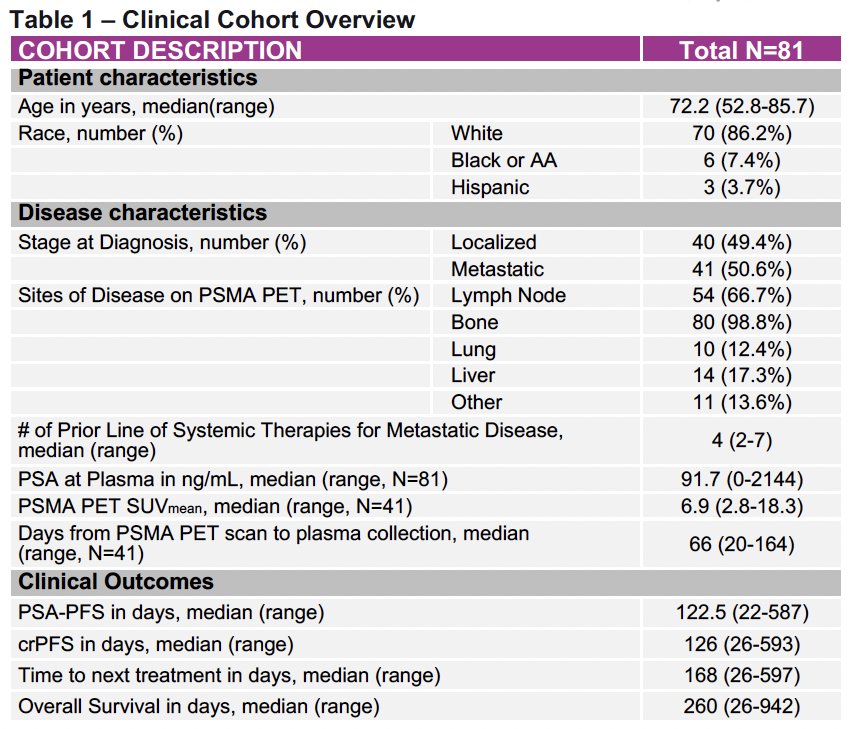 A total of 81 patients with PSMA PET–positive mCRPC initiating 177Lu-PSMA-617 therapy were included. Baseline clinical characteristics were as follows: