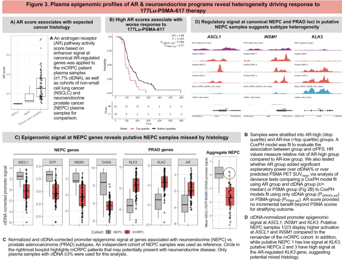 These transcriptional profiles identified putative NEPC cases that were not apparent on clinical histology—underscoring the sensitivity of epigenomic readouts for detecting phenotypic plasticity and treatment resistance.&nbsp;