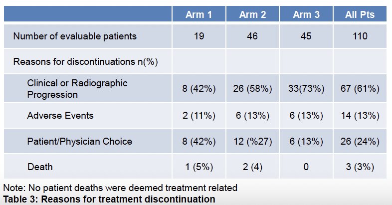 The most common reason for treatment discontinuation was clinical or radiographic progression (61%). Discontinuation due to adverse events was observed in 12% of patients.