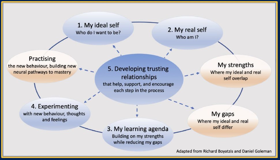 There is a clear intersection between the progress of radioligand therapy in prostate cancer and the intentional change theory, and this can be exemplified as follows