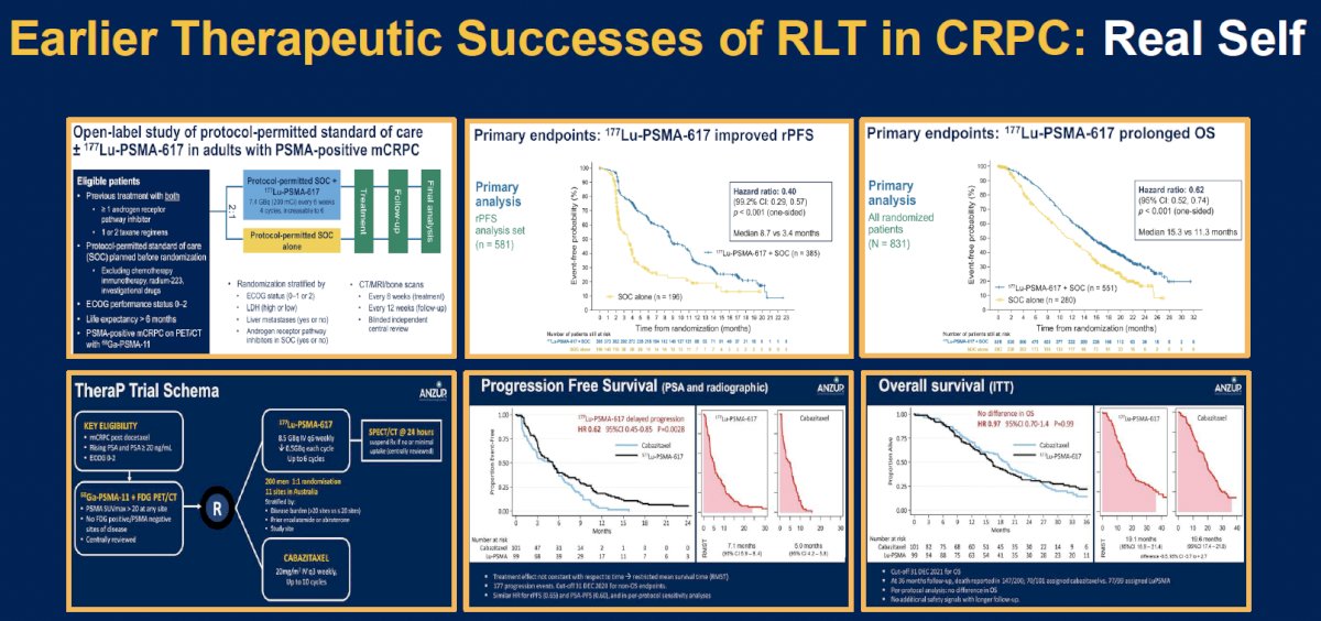 There have been numerous therapeutic successes for radioligand therapy in CRPC: