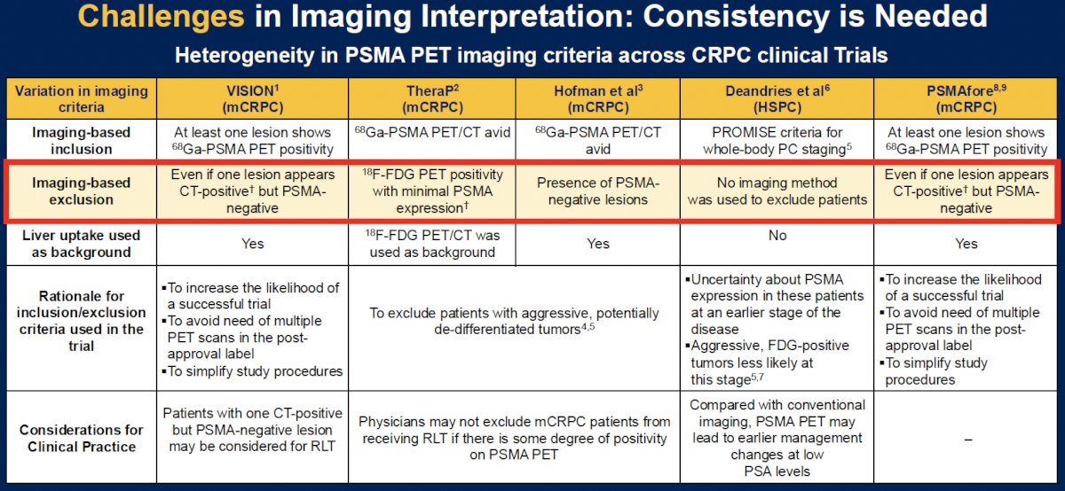Trials of radioligand therapy have preemptively attempted to exclude patients with heterogenous tumor PSMA expression to maximize the probability of treatment success. As summarized in the table below, VISION excluded patients if they had ≥1 lesions that was CT-positive, but PSMA-negative, and TheraP excluded patients with lesions demonstrating 18F-FDG PET positivity with minimal PSMA expression.