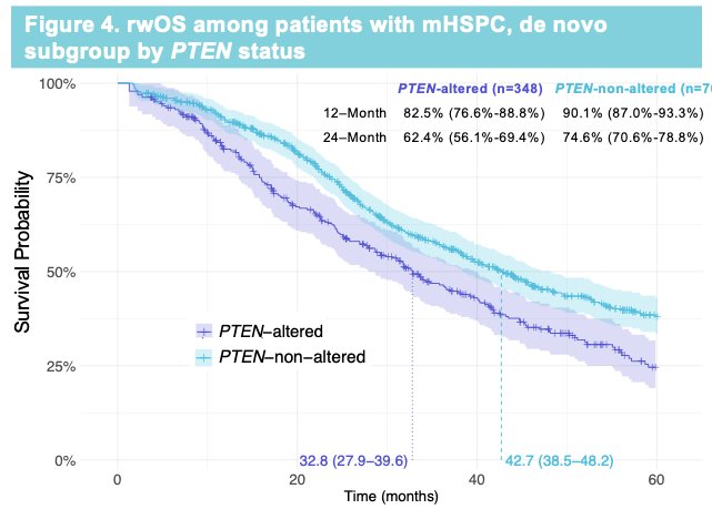 A similar trend was observed when analysis was restricted to patients with de novo mHSPC (32.8 versus 42.7 months, respectively).