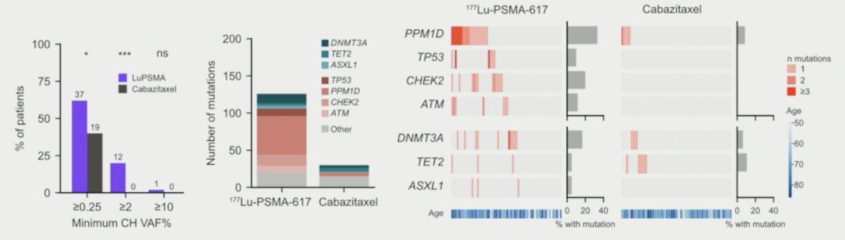 The most commonly mutated genes at baseline were DNMT3A (39%), TET2 (25%), PPM1D (15%) and TP53 (6%), with no difference in gene mutation frequency between arms. At progression, new mutations of presumed clonal hematopoiesis origin were detected in 62% and 40% of 177Lu-PSMA-617 and cabazitaxel participants, respectively (p = 0.01):
