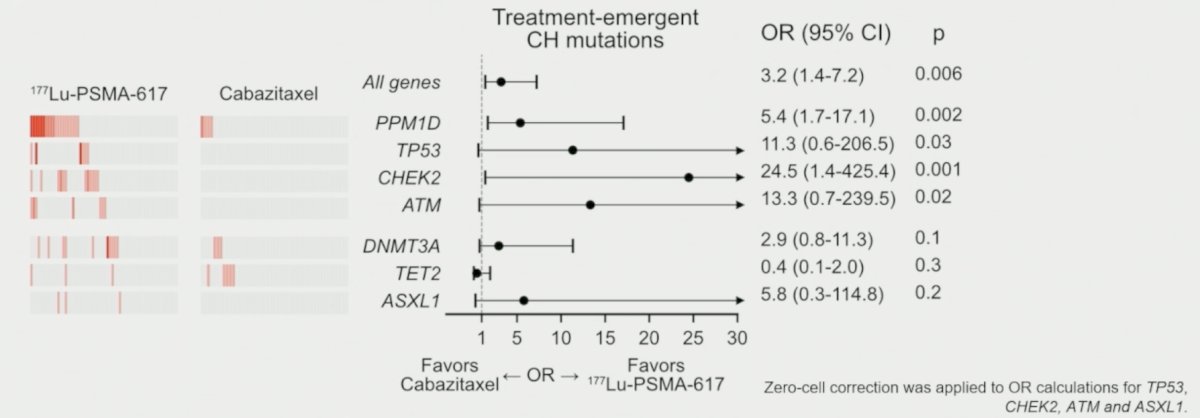 The most frequently mutated gene at 177Lu-PSMA-617 progression was the DNA damage repair gene PPM1D (34% vs 8% cabazitaxel; p = 0.0008), and new PPM1D clonal hematopoiesis mutations were 5.4 times more common after 177Lu-PSMA-617 than cabazitaxel: