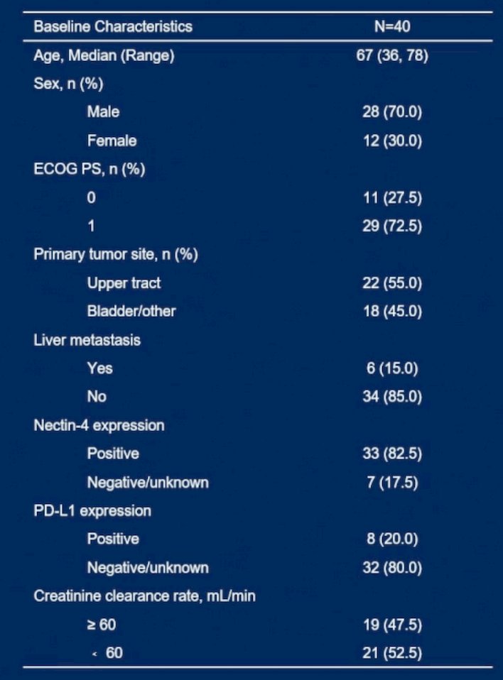  The median age was 67 years [range: 36-78], 73% patients were ECOG 1, and 55% of primary tumor sites were upper tract urothelial carcinoma: