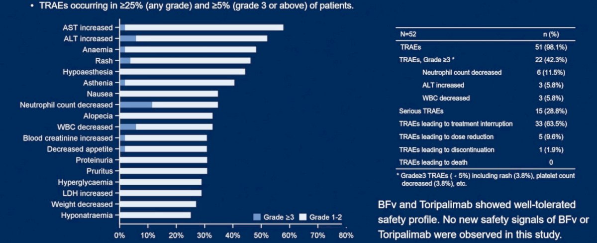 The most common treatment-related adverse events were grade 1 or 2, with 42.3% patients experienced treatment-related adverse events of grade 3 or above, including neutrophil count decreased (11.5%). No treatment-related adverse events leading to death occurred, and there were no new safety signals of 9MW2821 or toripalimab observed in this study