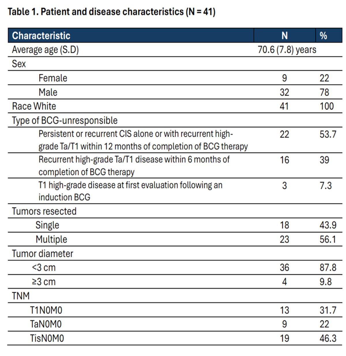 As of January 21, 2025, 59 patients were screened of whom 41 initiated treatment and were included in the safety analysis.&nbsp;