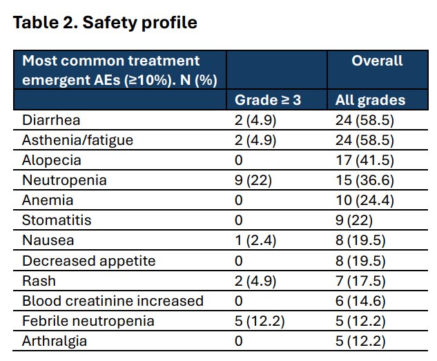 From a safety standpoint, the regimen was well-tolerated. Twenty-four patients (58.5%) experienced adverse events (AEs), but grade ≥ 3 AEs were uncommon. The most common grade ≥ 3 AEs were neutropenia (22%) and febrile neutropenia (12.2%), which were mainly related to sacituzumab govitecan. G-CSF prophylaxis was implemented on 9/2024, and three patients received it as primary prophylaxis.