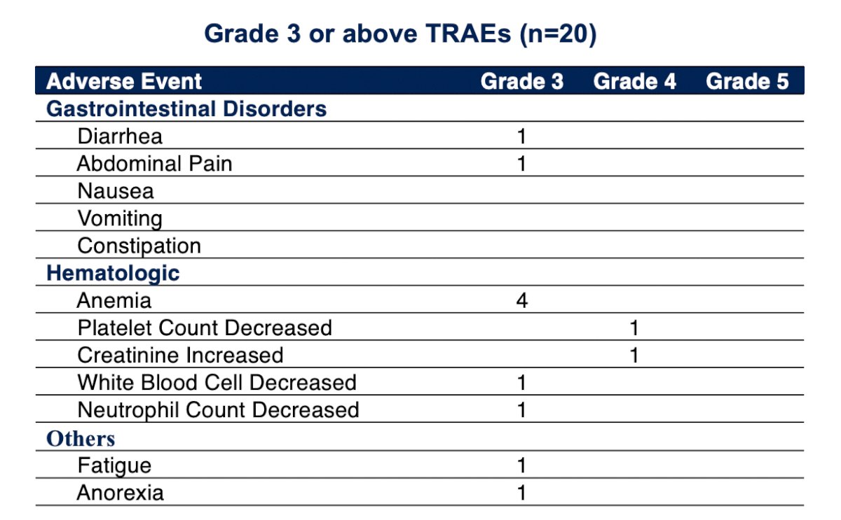 No unexpected safety signals were detected. Grade 3 abemaciclib-related adverse events included anemia (4/20), abdominal pain (1/20) and diarrhea (1/20)