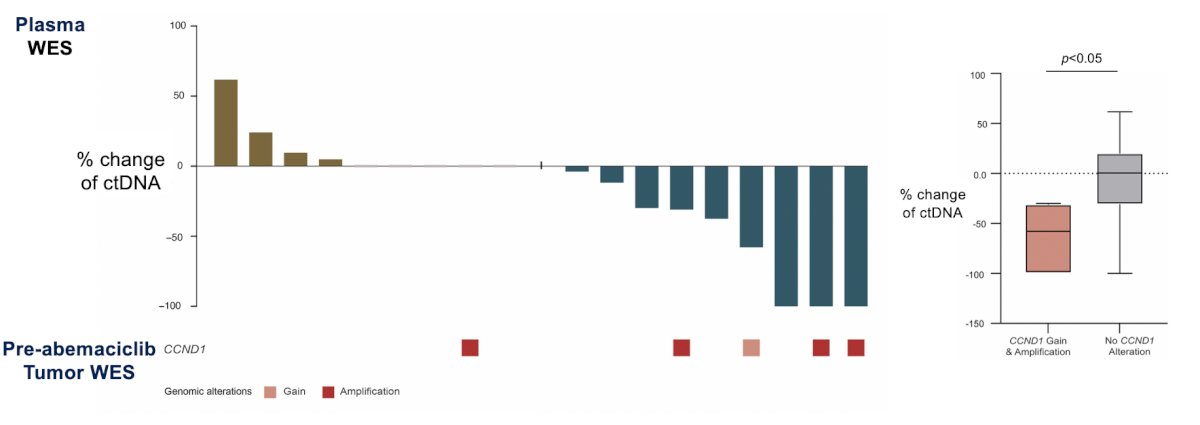Patients with CCND1 amplification had the most significant decrease in tumor fraction (63.8%) highlighting CCND1 as a potential response biomarker