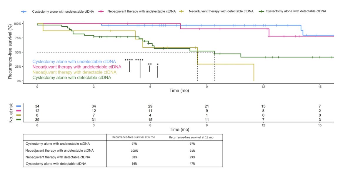 Recent work from Dr. Sfakianos’ group assessed whether ctDNA status before radical cystectomy is predictive of pathological and oncological outcomes, in addition to evaluating the dynamic changes in ctDNA status after radical cystectomy in relation to recurrence-free survival. Among 112 patients undergoing radical cystectomy from 2021-2023, ctDNA was detected before radical cystectomy in 53% of patients and was associated with poor recurrence free survival (log-rank p < 0.0001):