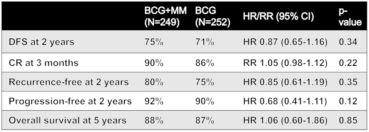Based on the efficacy endpoints of this trial, there were no statistically significant differences between the mitomycin + BCG versus BCG alone arms: