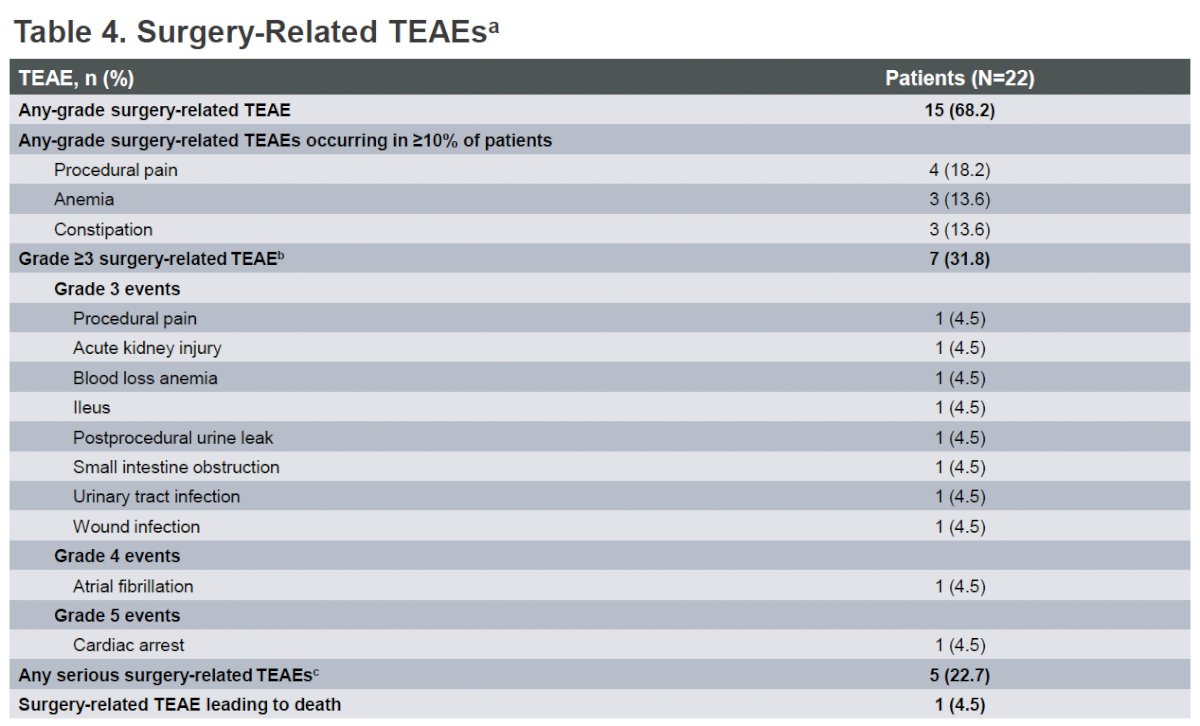 Any-grade surgery-related treatment-emergent adverse event (TEAE) was observed in 68% of patients. Grade ≥3 TEAEs were observed in 32%. Any serious surgery-related TEAE was observed in 5/22 (22.7%) patients.