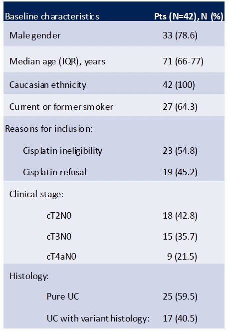 The baseline characteristics of the SURE-01 patient cohort are summarized below (n=42). The median patient age was 71 years. 55% were cisplatin-ineligible and 45% refused cisplatin chemotherapy. 57% of patients had cT3N0 or cT4aN0 disease. 60% had pure urothelial carcinoma, and 40% had urothelial carcinoma with variant histology.