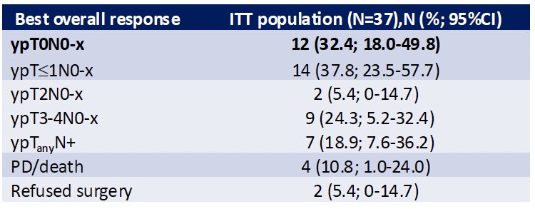 From March 2022 to May 2025, 42 patients were enrolled, and 37 were evaluable for efficacy. The median follow-up was 14.6 months (IQR: 11.2–17.2 months). 24.3% of patients refused radical cystectomy and were assessed with a re-staging TURBT. The ypT0N0-x rate was 32.4%.