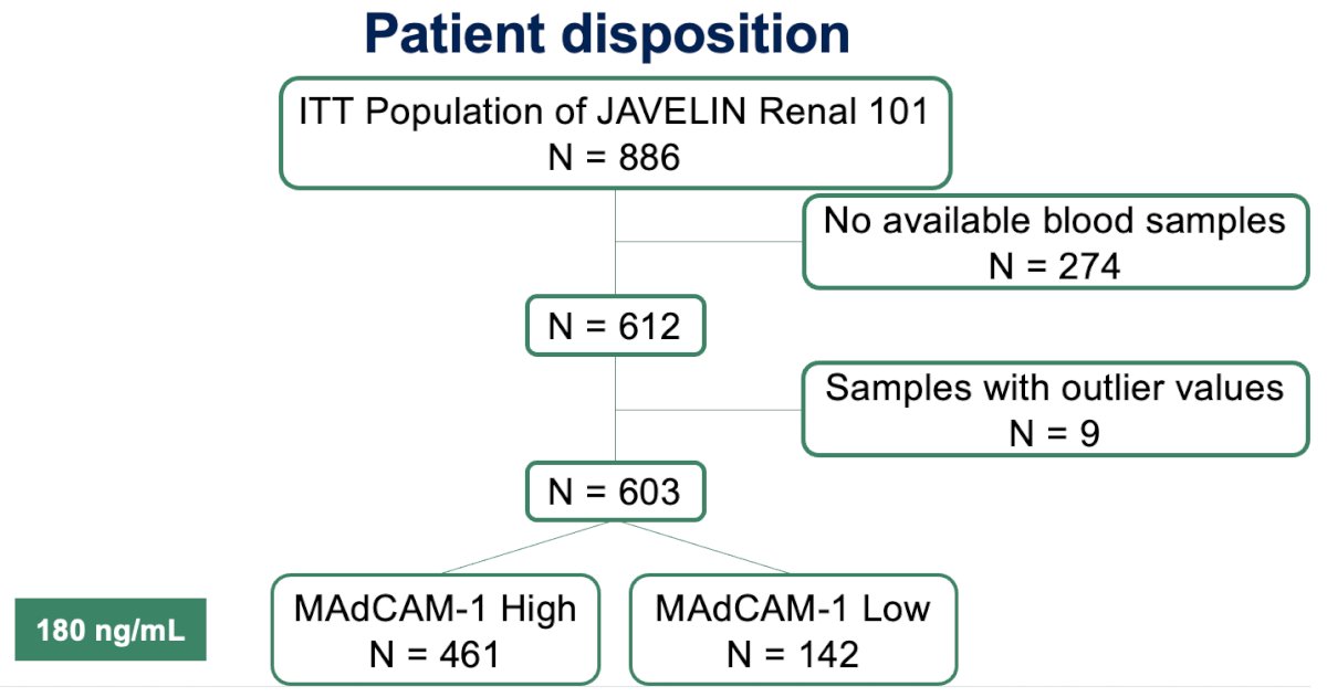 Of the 866 patients originally included in this trial, 612 patients with available treatment plasma samples were included. After excluding a small number of samples with outlier values, the final cohort included 603 patients. To stratify patients, they used the Contal and O’Quigley method – Martingale Residual to define an optimal cutoff for soluble MAdCAM-1—determined to be 180 ng/mL. Based on this threshold, they identified 461 patients with high MAdCAM-1 levels and 142 with low levels.