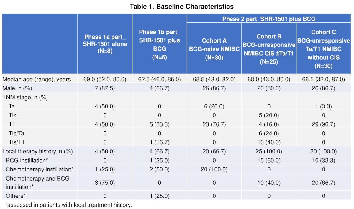 As of February 28, 2025, 99 patients were enrolled (Phase 1a, n=8; Phase 1b, n=6, Phase 2, n=30, 25, and 30 in Cohorts A, B, and C, respectively). The baseline characteristics are summarized below:
