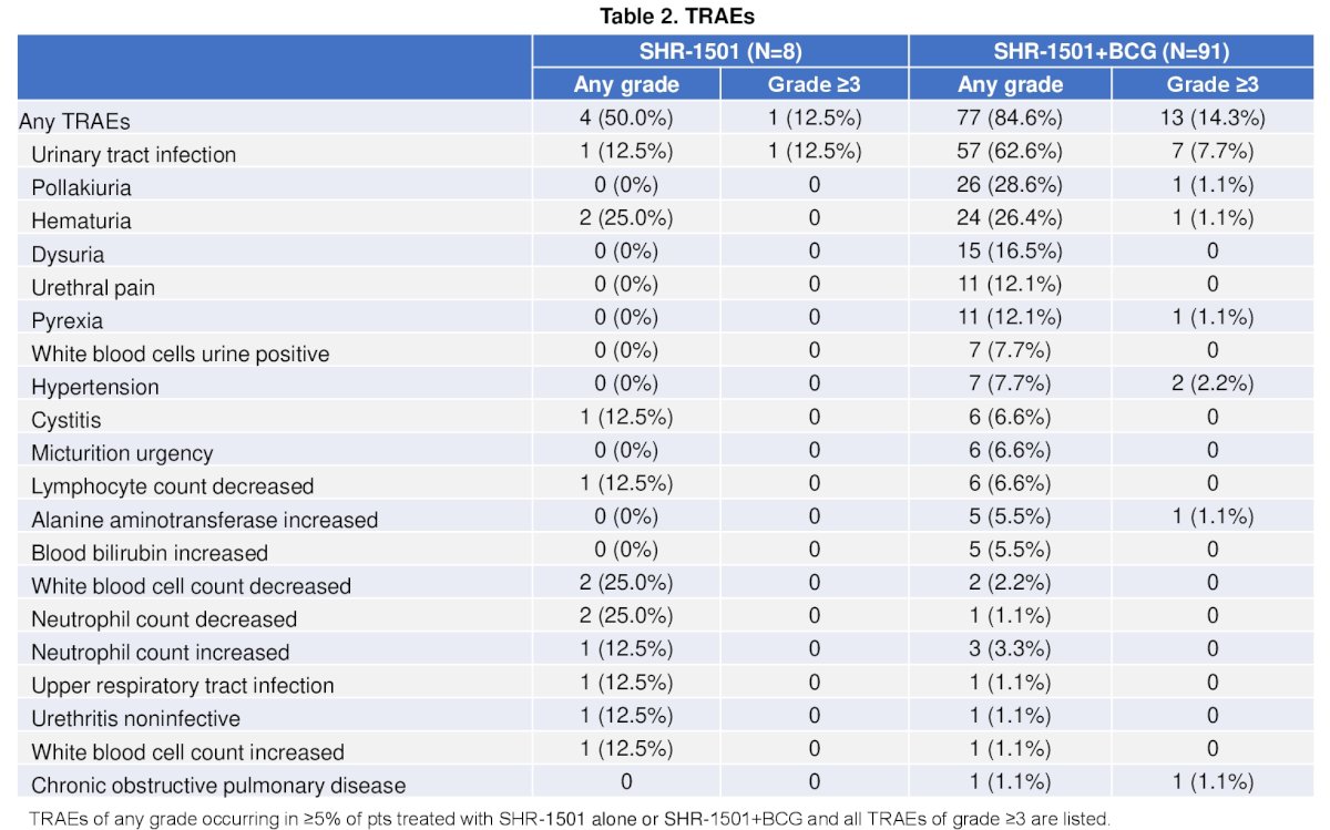 No serious TRAEs were reported in patients treated with SHR-1501 alone. Two (2.2%) patients with SHR-1501 + BCG had serious TRAEs (urinary tract infection and hematuria). There were no treatment-related deaths.