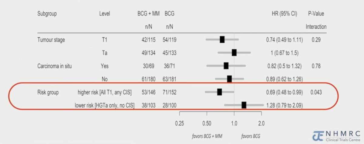 There was no difference in overall survival, with 26 deaths in the BCG + mitomycin arm (7 from bladder cancer) versus 23 in the BCG alone arm (5 from bladder cancer). Subgroup analyses for disease free survival suggest a potential role for BCG + mitomycin in patients with higher risk (all T1, any CIS) disease (HR 0.69, 95% CI 0.48-0.99):