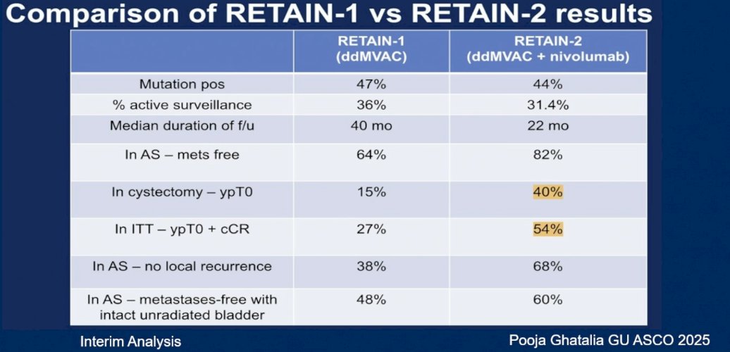 At GU ASCO, a comparison between RETAIN-1 and RETAIN-2 was presented. In RETAIN-2, 40% of patients who underwent cystectomy were found to have ypT0 compared to only 15% in the RETAIN-1 study. Additionally, 54% of patients in the intention-to-treat (ITT) population of RETAIN-2 achieved ypT0 and a cCR status, versus 27% in the ITT population of RETAIN-1. Highlighting fundamental differences between these two trials.