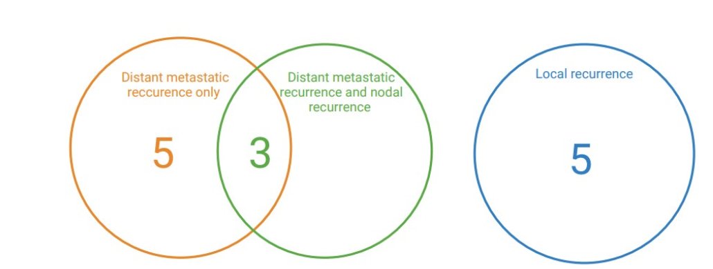 Among patients who experienced disease recurrence, 62% presented with distant metastases and/or nodal recurrence and subsequently received systemic therapy. Notably, all patients with distant recurrence had detectable ctDNA at the time of recurrence.