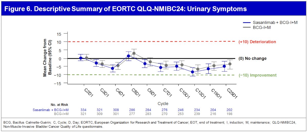 A descriptive summary of mean change from baseline over time for the EORTC QLQ-NMIBC24 urinary symptoms by visit for each treatment arm is shown below.