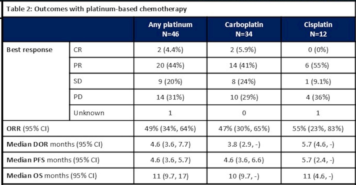 Among the 46 patients who received platinum-based chemotherapy following progression on EV+P, the overall response rate (ORR) was 49%. Response rates were 47% in the carboplatin group and 55% in the cisplatin group. However, complete responses were infrequent 0% in the cisplatin group and 5.9% in the carboplatin group.