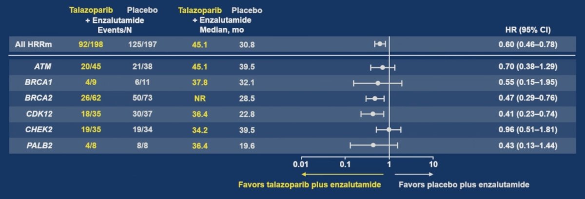 A summary of the overall survival by HRR gene alteration is as follows: