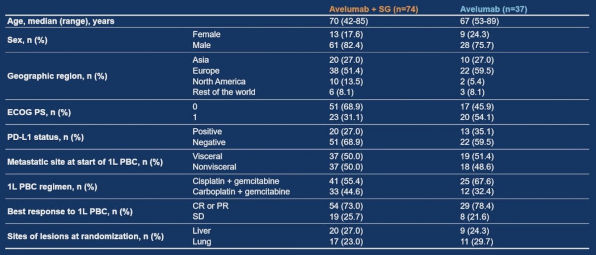 At the data cutoff of September 16, 2024, 38 of 74 patients (51.4%) in the avelumab + sacituzumab govitecan arm and 10 of 37 patients (27.0%) in the avelumab monotherapy arm were still receiving study treatment. In the avelumab + sacituzumab govitecan and avelumab monotherapy arms, respectively, the median age was 70 and 67 years, 50.0% and 51.4% had visceral metastases at start of first-line platinum-based chemotherapy, and a lower proportion of patients in the avelumab + sacituzumab govitecan arm had ECOG performance status of 1 (31.1% versus 54.1%):