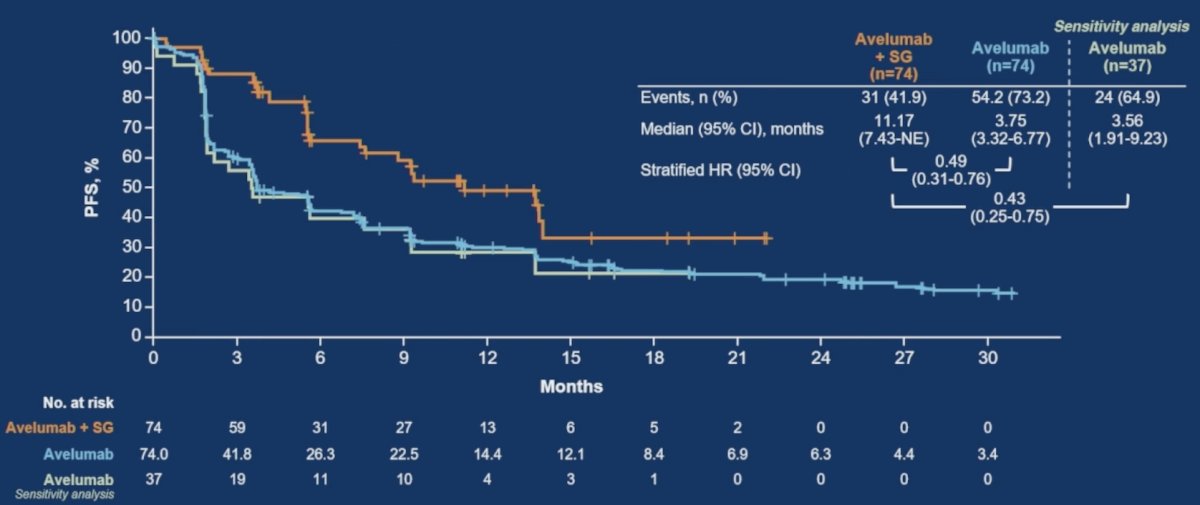 The median progression free survival was 11.17 months (95% CI, 7.43-not estimable) with avelumab + sacituzumab govitecan versus 3.75 months (95% CI, 3.32-6.77) with avelumab monotherapy (HR 0.49, 95% CI, 0.31-0.76):