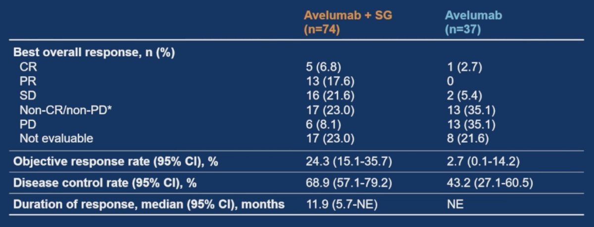 The objective response rate for avelumab + sacituzumab govitecan was 24.3% versus 2.7% in the avelumab monotherapy compared with baseline post first line platinum based chemotherapy. Additionally, the disease control rate was 68.9% versus 42.3% for avelumab + sacituzumab govitecan versus avelumab monotherapy: