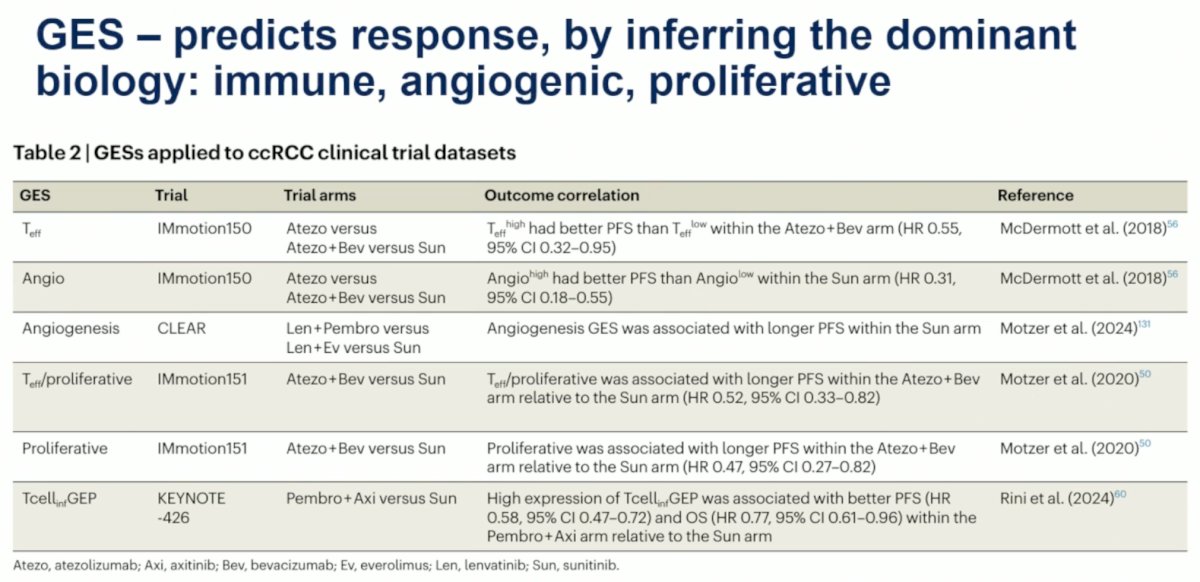 Overall, GES predicts response, by inferring the dominant biology – immune, angiogenic, or proliferative – as has been evaluated in numerous studies:&nbsp;
