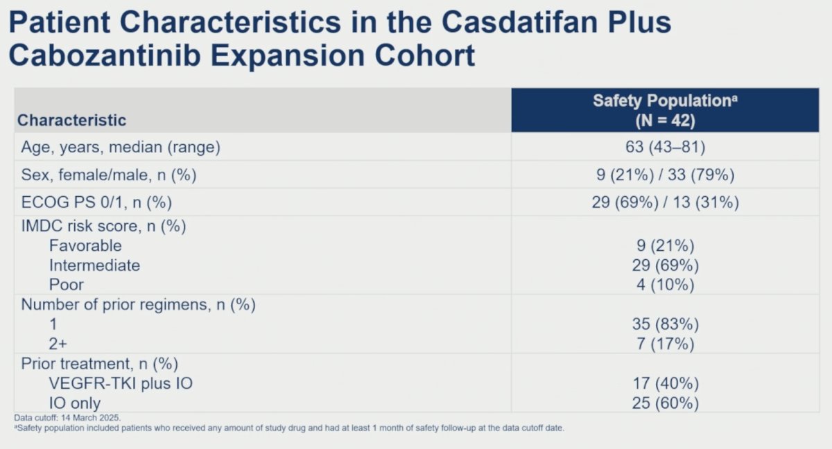 The baseline patient characteristics are summarized below (n=42). The median patient age was 63 years. 79% of patients had IMDC intermediate- or poor-risk disease. The majority (83%) had received one prior line of therapy. 40% had previously received IO + TKI therapy, whereas 60% had received prior IO therapy (either IO-IO or adjuvant pembrolizumab).