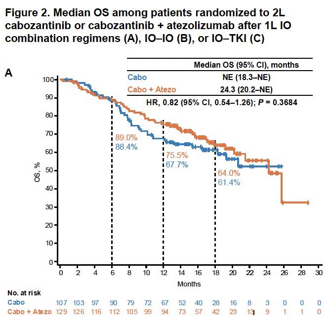 Among patients who had received 1L IO combination regimens, the median OS was NE (95% CI: 18.3–NE) with cabozantinib and 24.3 months (95% CI: 20.2–NE) with cabozantinib + atezolizumab.