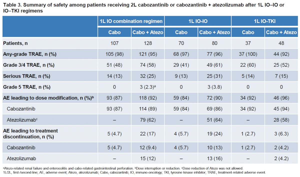 Safety outcomes were consistent with the safety-evaluable population of CONTACT-03, irrespective of whether patients had received a 1L IO–IO or IO–TKI regimen. Among patients who had received 1L IO combination regimens, grade 3/4 treatment-related adverse events (AEs) were reported in 48% of patients treated with cabozantinib and 58% of those treated with cabozantinib + atezolizumab. Treatment-related serious AEs were reported in 13% and 25% of patients, and AEs led to dose modification in 87% and 92% of patients and to treatment discontinuation in 5% and 17% of patients, respectively.