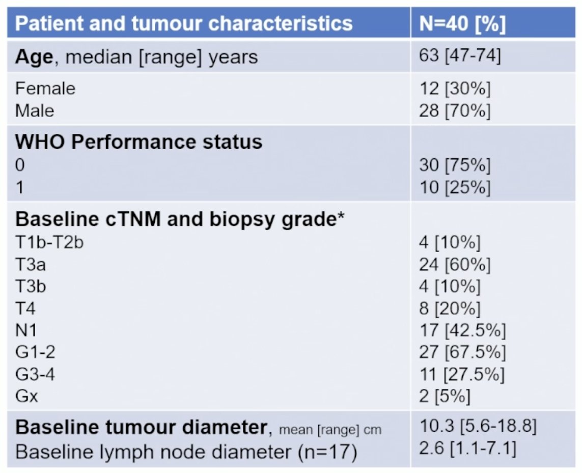 The baseline patient characteristics are summarized below. The median age was 63 years. 70% of patients were male. This trial was appropriately enriched for high-risk patients with 90% of patients having cT3-4 disease, and 43% had cN+ disease. The baseline tumor diameter was 10.3 cm.