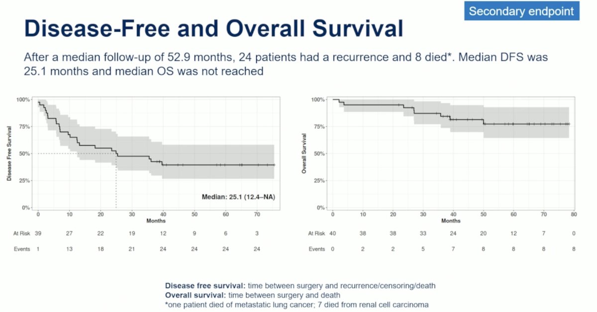 After a median follow-up of 53 months, 24 patients experienced disease recurrence and 8 died. The median DFS was 25.1 months, and the median OS has not been reached.