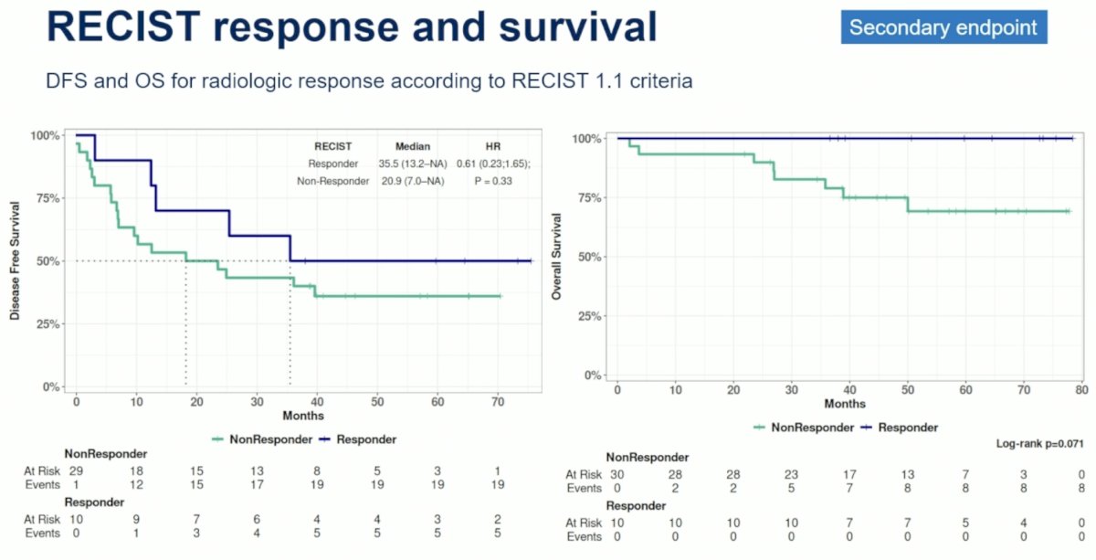 Patients with a radiologic response (i.e., responders) had superior DFS (median: 35.5 versus 20.9 months; HR: 0.61, p=0.33) and OS, although the p-values for both were >0.05 (0.33 and 0.071, respectively).